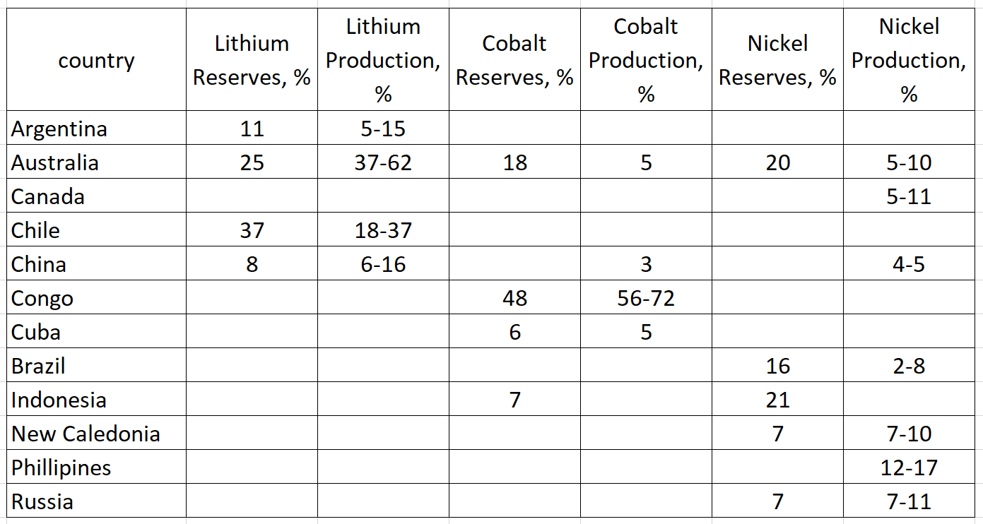 Critical Battery Metal Reserves and Production Data