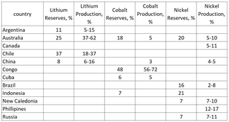 Critical Battery Metal Reserves and Production Data