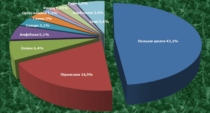Earth's Crust Mineral Composition